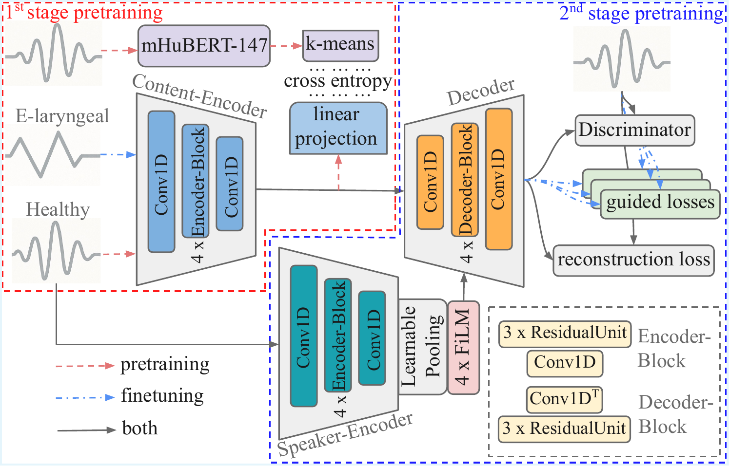 Model architecture